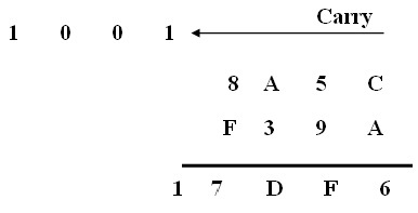 Hex Numbers Addition